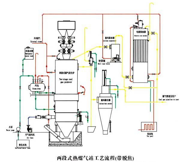 热煤气站工艺流程